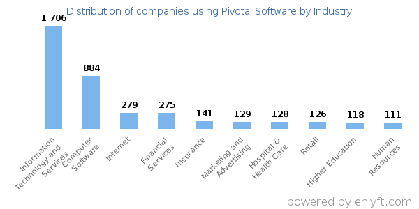 Companies using Pivotal Software - Distribution by industry