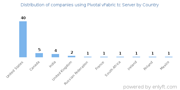 Pivotal vFabric tc Server customers by country