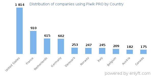 Piwik PRO customers by country