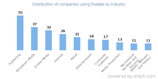 Companies using Pixalate - Distribution by industry