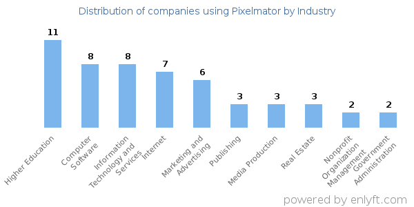 Companies using Pixelmator - Distribution by industry