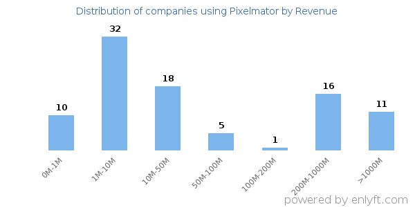 Pixelmator clients - distribution by company revenue