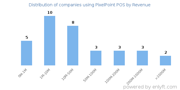 PixelPoint POS clients - distribution by company revenue
