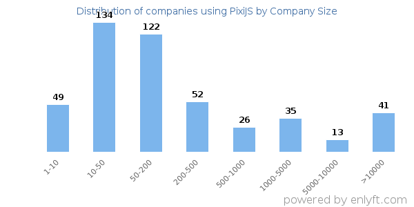 Companies using PixiJS, by size (number of employees)