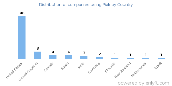 Pixlr customers by country