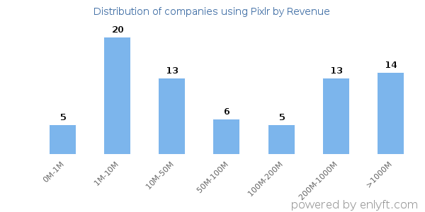 Pixlr clients - distribution by company revenue