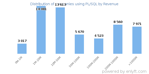 PL/SQL clients - distribution by company revenue