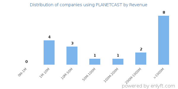 PLANETCAST clients - distribution by company revenue