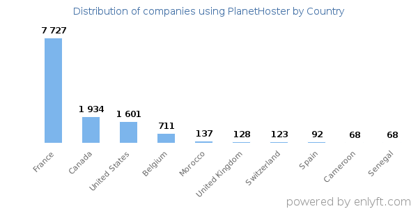 PlanetHoster customers by country