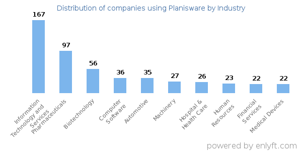 Companies using Planisware - Distribution by industry
