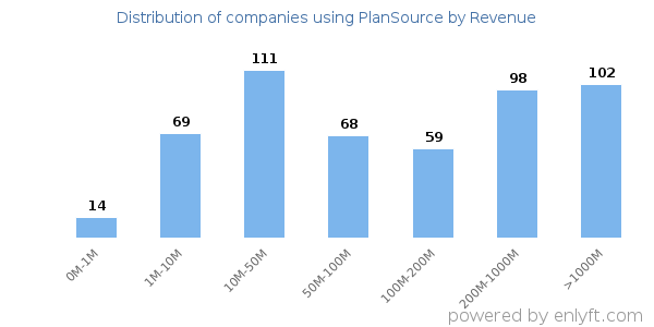 PlanSource clients - distribution by company revenue