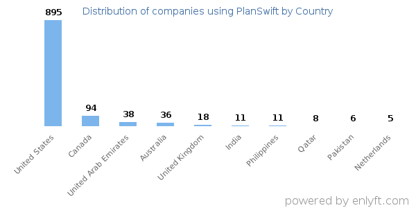 PlanSwift customers by country