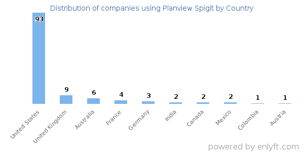 Planview Spigit customers by country