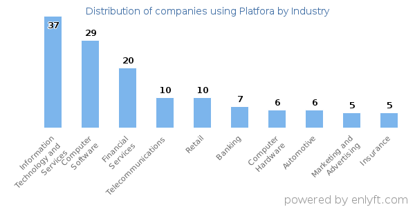 Companies using Platfora - Distribution by industry