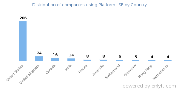Platform LSF customers by country
