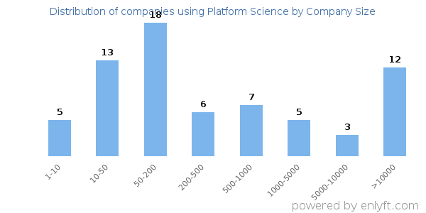 Companies using Platform Science, by size (number of employees)