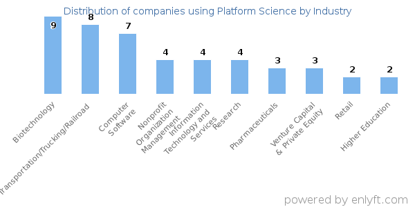 Companies using Platform Science - Distribution by industry