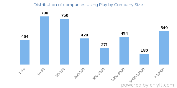 Companies using Play, by size (number of employees)