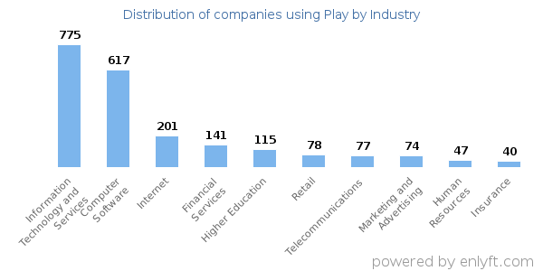 Companies using Play - Distribution by industry