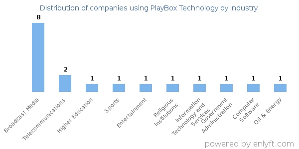 Companies using PlayBox Technology - Distribution by industry