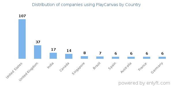PlayCanvas customers by country