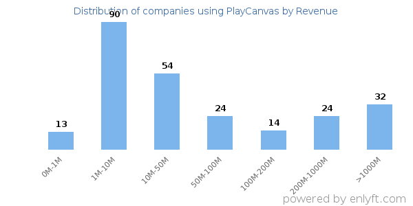 PlayCanvas clients - distribution by company revenue