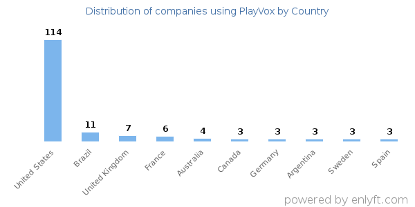 PlayVox customers by country