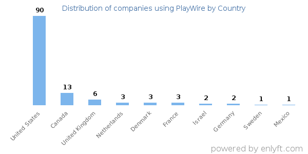 PlayWire customers by country