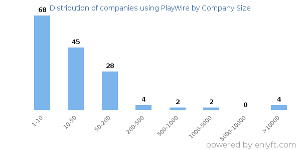 Companies using PlayWire, by size (number of employees)