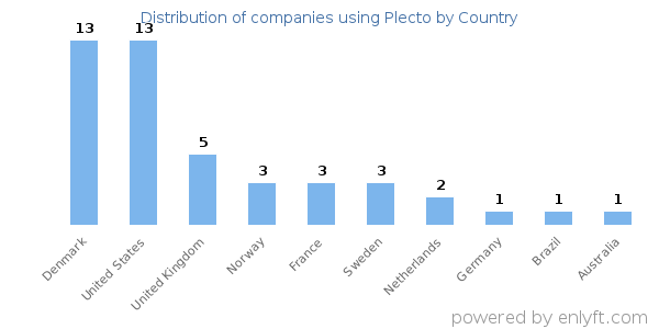 Plecto customers by country