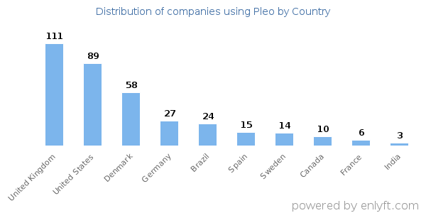 Pleo customers by country
