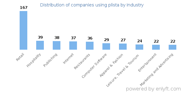 Companies using plista - Distribution by industry