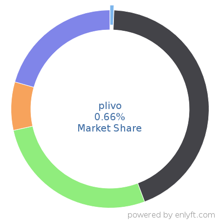 plivo market share in Mobile Technologies is about 0.66%