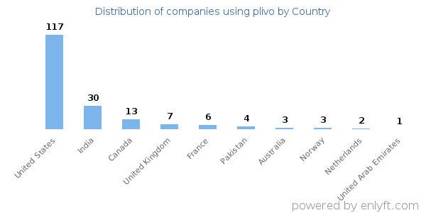 plivo customers by country