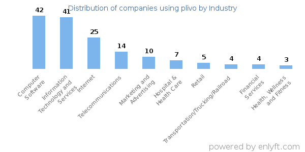 Companies using plivo - Distribution by industry