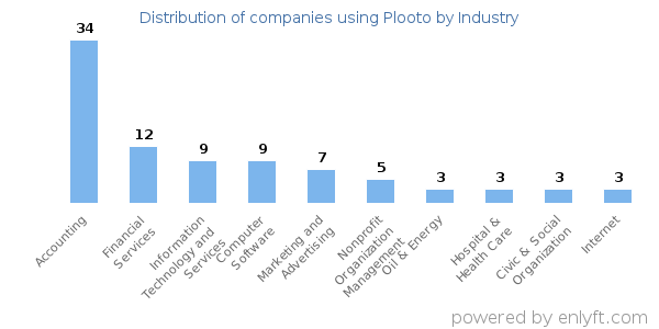 Companies using Plooto - Distribution by industry