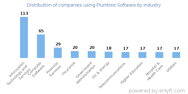 Companies using Plumtree Software - Distribution by industry