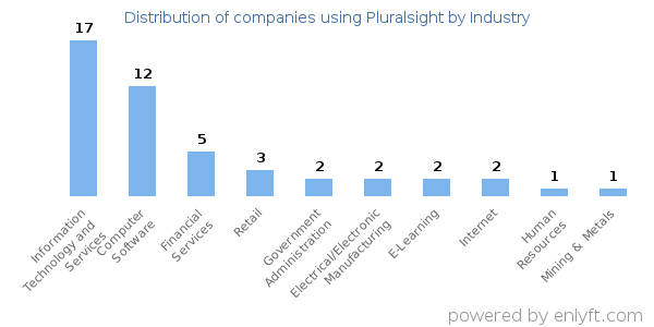 Companies using Pluralsight - Distribution by industry