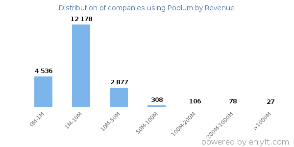 Podium clients - distribution by company revenue
