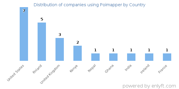 Poimapper customers by country