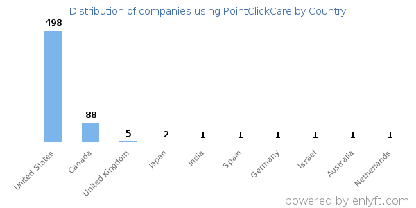 PointClickCare customers by country