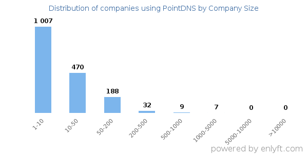 Companies using PointDNS, by size (number of employees)