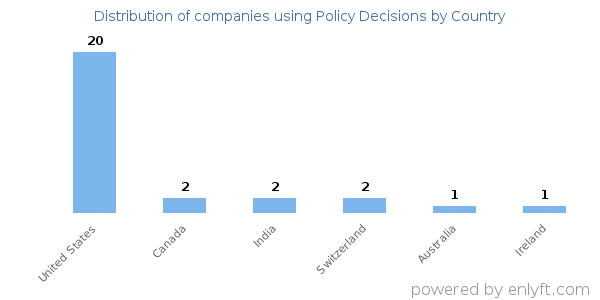 Policy Decisions customers by country