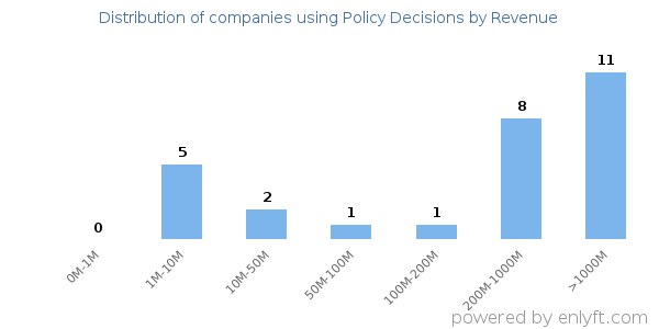 Policy Decisions clients - distribution by company revenue