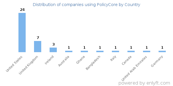PolicyCore customers by country