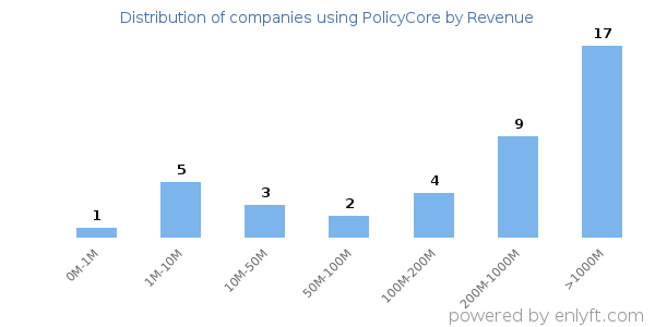 PolicyCore clients - distribution by company revenue