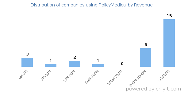 PolicyMedical clients - distribution by company revenue