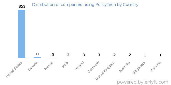 PolicyTech customers by country