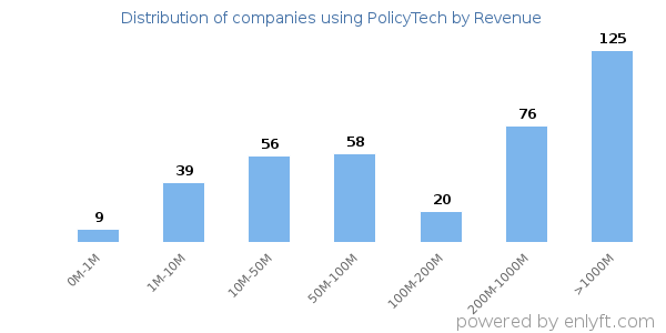 PolicyTech clients - distribution by company revenue