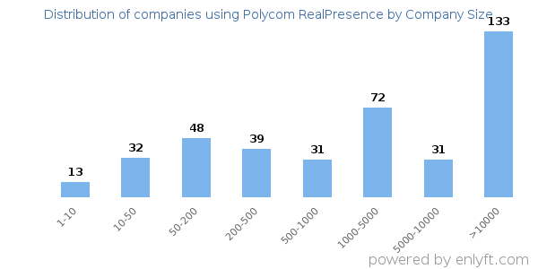 Companies using Polycom RealPresence, by size (number of employees)
